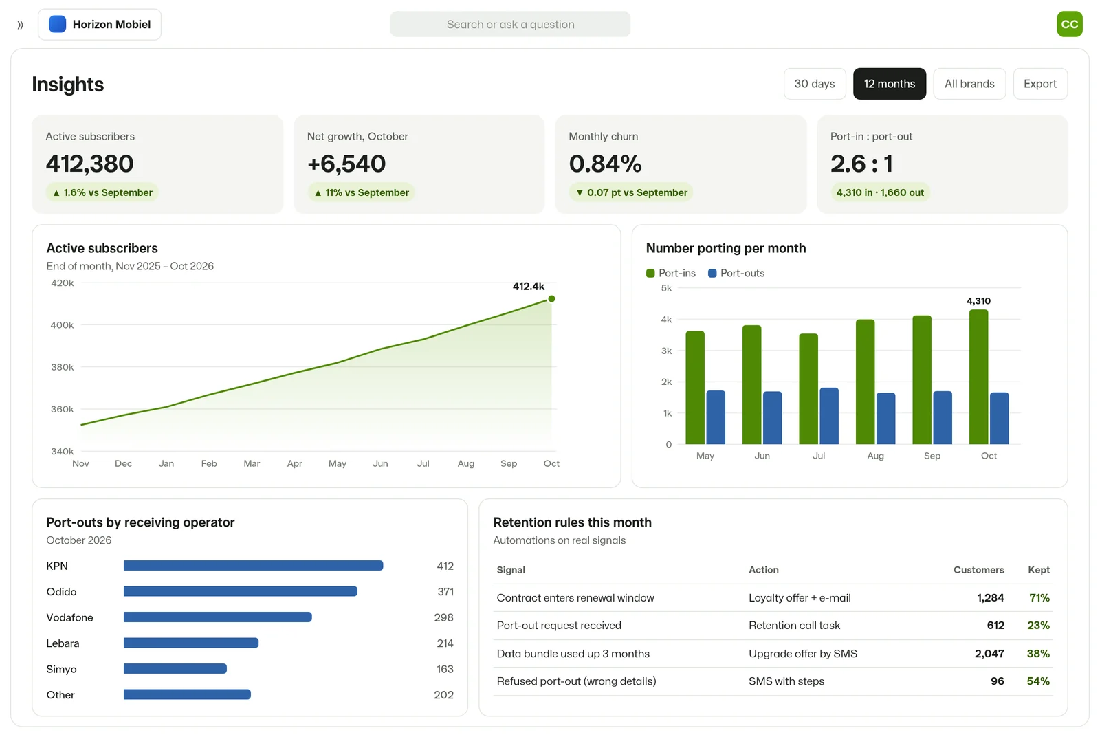 Example reporting dashboard with active subscribers, net growth, churn, number porting and retention rules (illustrative figures)